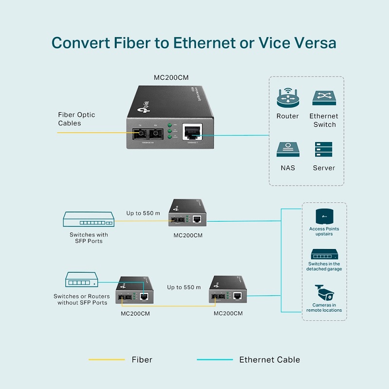 Convertidor Multimedia Tp-Link MC200CM, 1 puerto RJ45 10/100/1000Mbps Gigabit, hasta 500mts